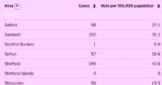 Salford 7 day rate of virus 30th April